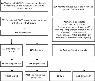 The Euroflow PID Orientation Tube in the diagnostic workup of primary immunodeficiency: Daily practice performance in a tertiary university hospital